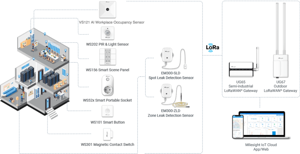 ibox solution building topology